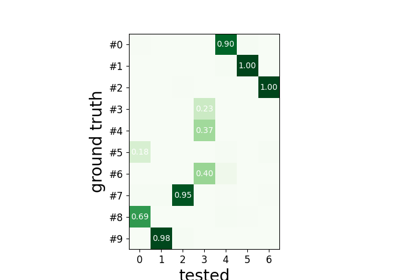 Compare spike sorting output with ground-truth recordings