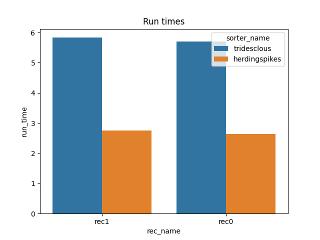 Run times