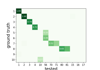 Explore sorters weaknesses with ground-truth comparison